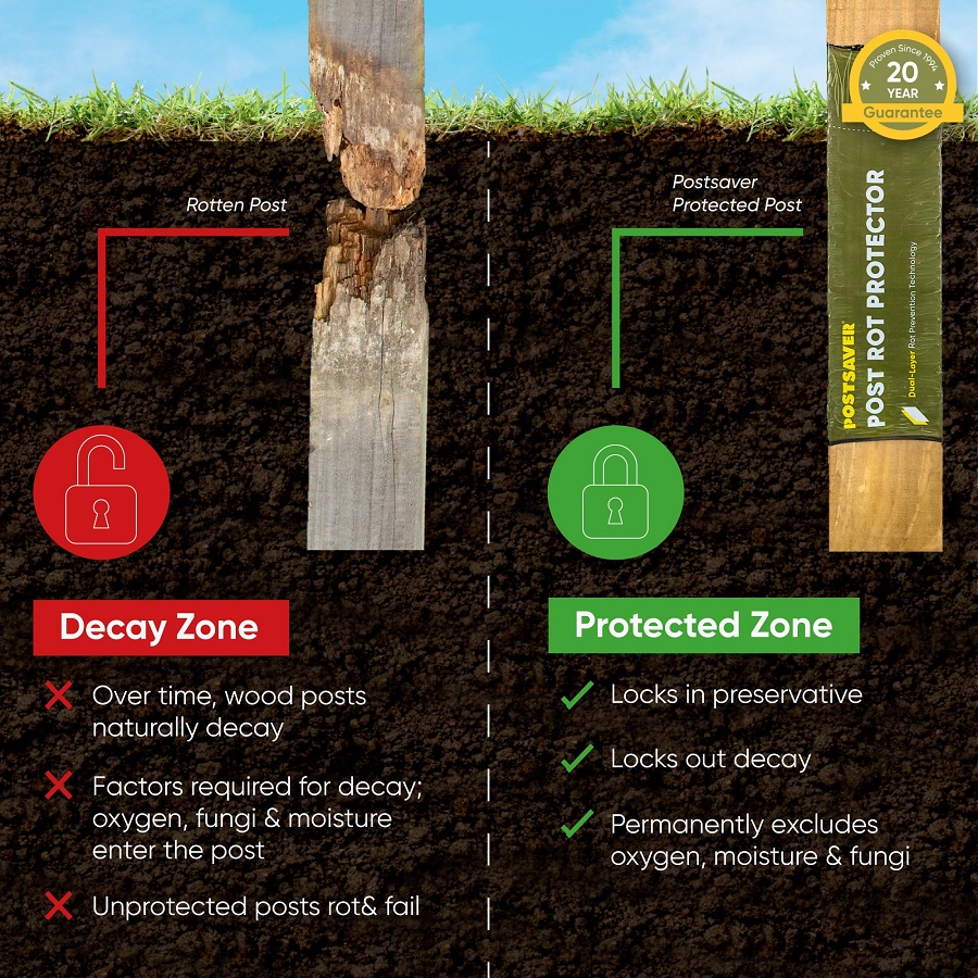 Wood Rot & Decay - Cause & Prevention (Postsaver Problem - Solution Image)